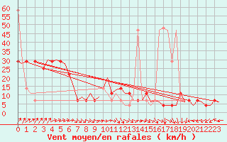 Courbe de la force du vent pour Fassberg