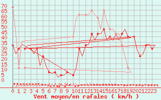 Courbe de la force du vent pour Faro / Aeroporto
