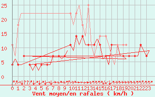 Courbe de la force du vent pour Bremen
