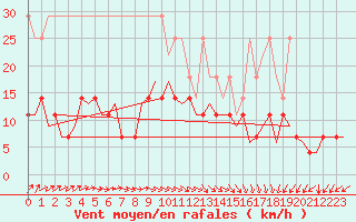 Courbe de la force du vent pour Berlin-Tegel