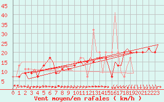 Courbe de la force du vent pour Bari / Palese Macchie