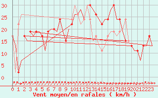 Courbe de la force du vent pour Salamanca / Matacan