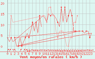 Courbe de la force du vent pour Ingolstadt