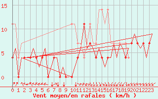 Courbe de la force du vent pour Vidsel