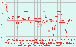 Courbe de la force du vent pour Kiruna Airport