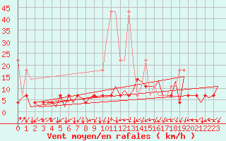 Courbe de la force du vent pour Frankfort (All)