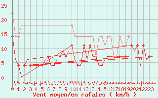 Courbe de la force du vent pour Bonn (All)