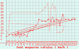 Courbe de la force du vent pour Oostende (Be)