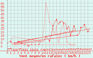 Courbe de la force du vent pour Olbia / Costa Smeralda