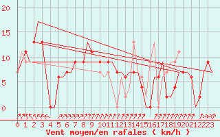 Courbe de la force du vent pour Amberley Aerodrome