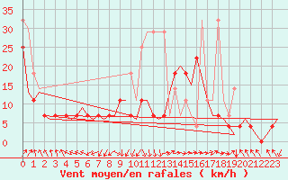 Courbe de la force du vent pour Lelystad