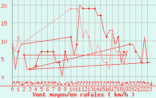 Courbe de la force du vent pour Vitoria