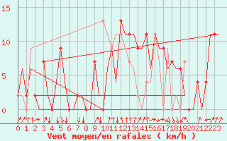 Courbe de la force du vent pour Madrid / Barajas (Esp)