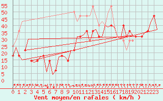 Courbe de la force du vent pour Batsfjord