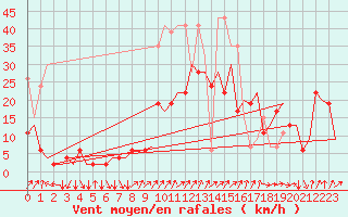 Courbe de la force du vent pour Genve (Sw)