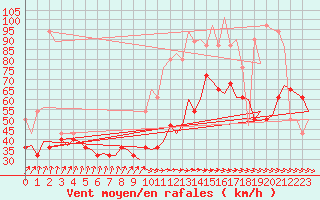 Courbe de la force du vent pour Vlissingen