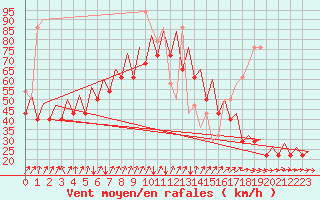 Courbe de la force du vent pour Platform F16-a Sea