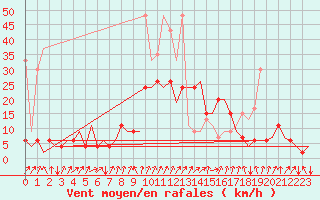 Courbe de la force du vent pour Samedam-Flugplatz