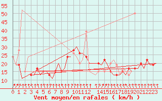 Courbe de la force du vent pour Madrid / Barajas (Esp)