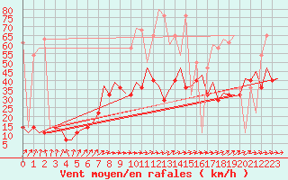 Courbe de la force du vent pour Lodz