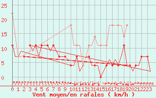 Courbe de la force du vent pour Stuttgart-Echterdingen