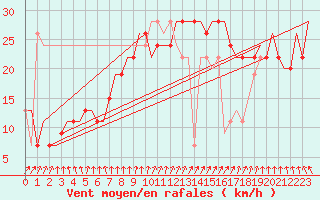 Courbe de la force du vent pour Keflavikurflugvollur