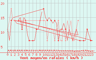 Courbe de la force du vent pour Wunstorf
