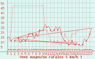 Courbe de la force du vent pour Celle