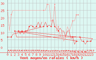 Courbe de la force du vent pour Maastricht / Zuid Limburg (PB)