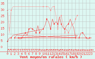 Courbe de la force du vent pour Maastricht / Zuid Limburg (PB)