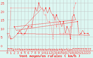 Courbe de la force du vent pour Cork Airport