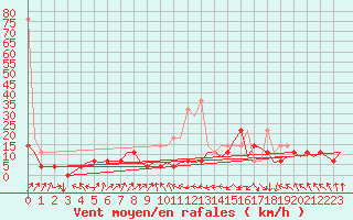 Courbe de la force du vent pour Lelystad