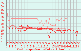 Courbe de la force du vent pour Oostende (Be)