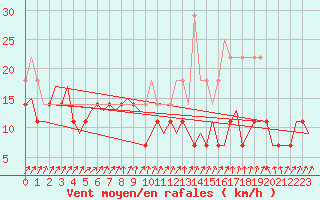 Courbe de la force du vent pour Evenes