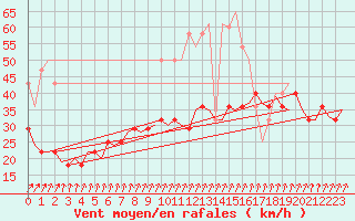 Courbe de la force du vent pour Volkel