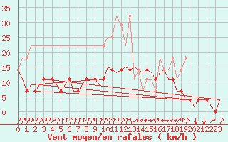 Courbe de la force du vent pour Luxembourg (Lux)