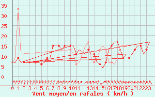 Courbe de la force du vent pour Soenderborg Lufthavn