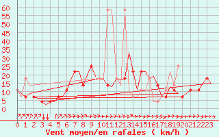 Courbe de la force du vent pour Holzdorf
