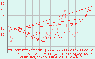 Courbe de la force du vent pour Nordholz