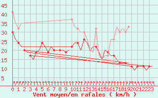 Courbe de la force du vent pour Aalborg