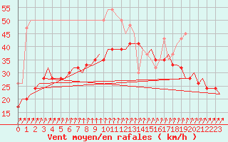 Courbe de la force du vent pour Valley