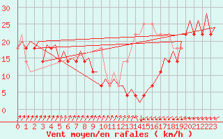 Courbe de la force du vent pour Platform P11-b Sea