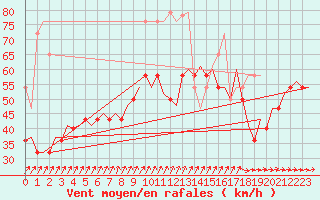 Courbe de la force du vent pour Vlieland