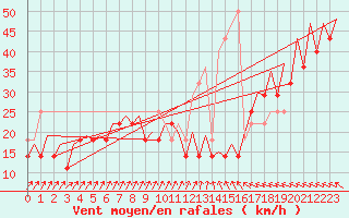 Courbe de la force du vent pour Platform K14-fa-1c Sea