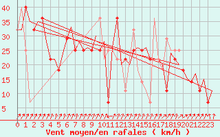 Courbe de la force du vent pour Kiruna Airport