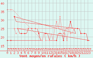 Courbe de la force du vent pour Begishevo