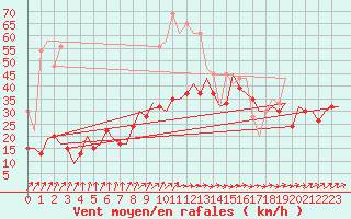 Courbe de la force du vent pour Belfast / Aldergrove Airport