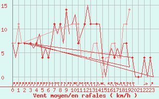Courbe de la force du vent pour Mikkeli