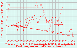 Courbe de la force du vent pour Ivalo