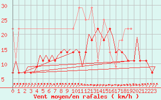 Courbe de la force du vent pour Oostende (Be)